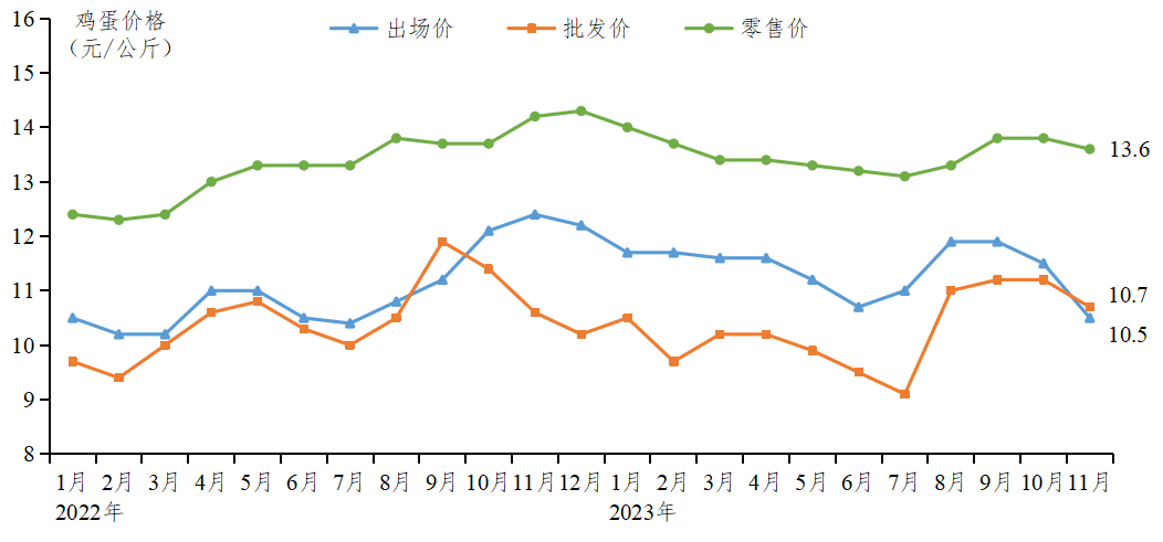 2023年11月广东省家禽产销形势分析