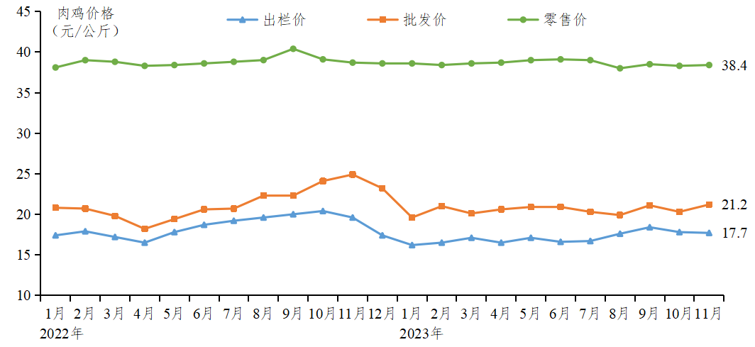 2023年11月广东省家禽产销形势分析