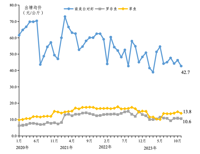 2023年11月广东省水产品产销形势分析