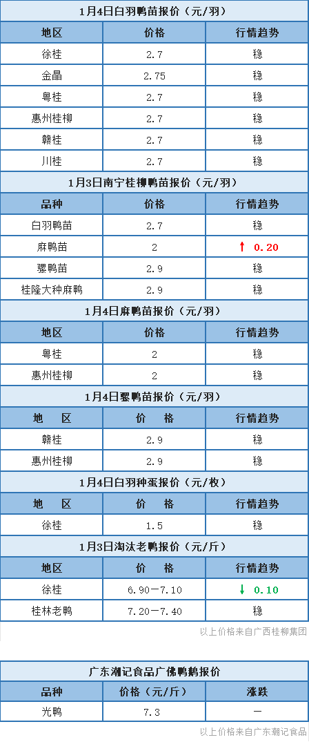 1月3日 广东、浙江水禽价格稳定，桂柳鸭苗报价以稳为主【水禽价格指数】