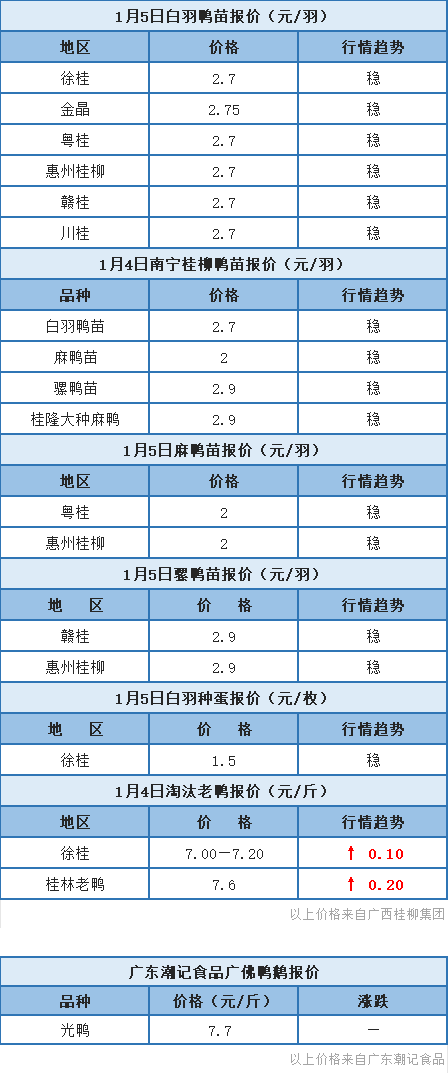 1月4日 广东、浙江水禽价格稳定，桂柳淘汰老鸭报价上涨【水禽价格指数】