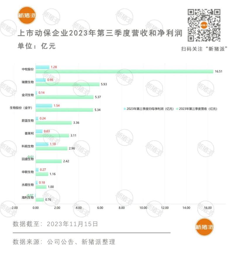 5年营收倍增，利润率却屡创新低！猪企向内要效益，动保行业能否逆势翻盘