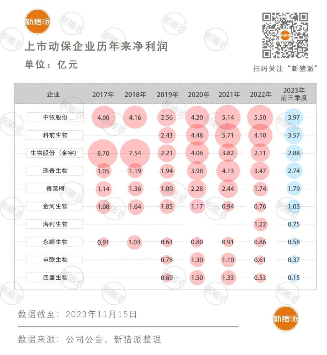 5年营收倍增，利润率却屡创新低！猪企向内要效益，动保行业能否逆势翻盘