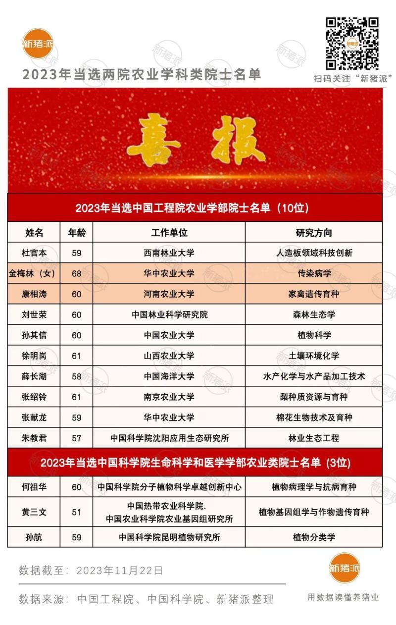 喜报！金梅林、康相涛等13位农学科专家当选院士，畜牧院士增至18位