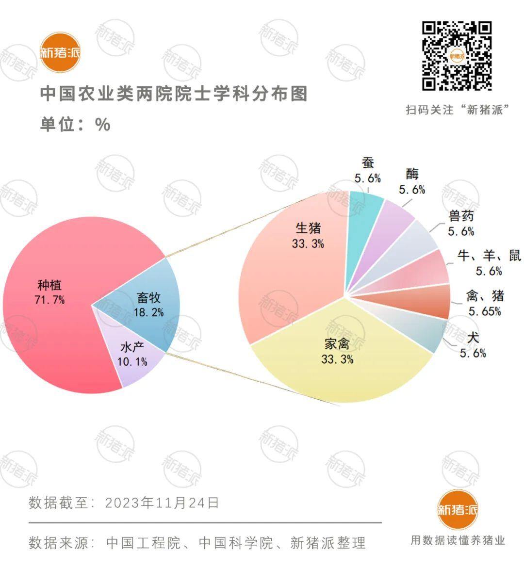99位农业类院士：畜牧占18%，湖南、江苏籍最多！中国农大共计10位高居榜首