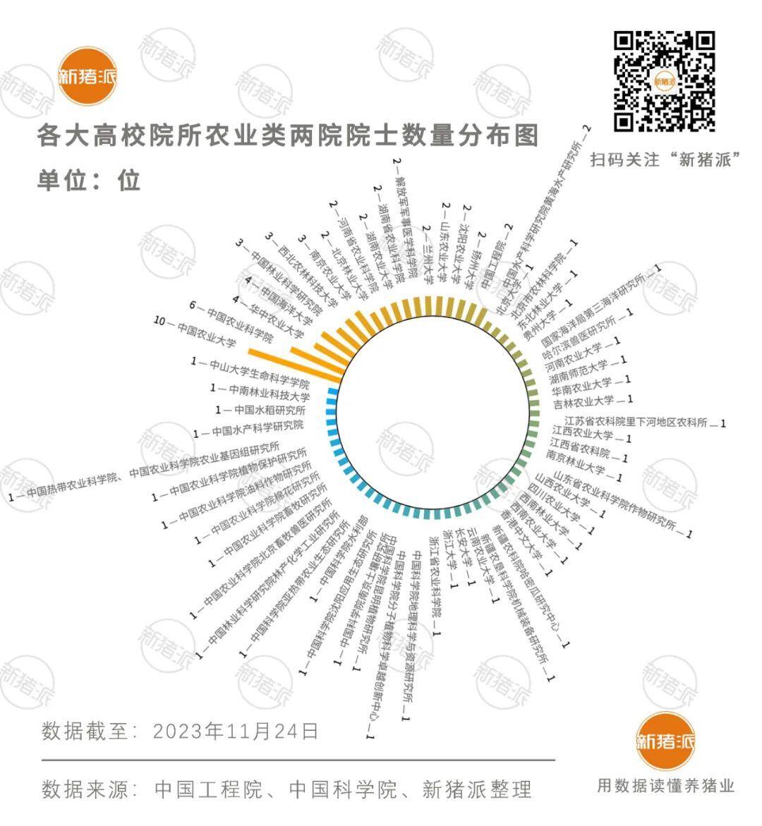 99位农业类院士:畜牧占18%,湖南、江苏籍最多!中国农大共计10位高居榜首