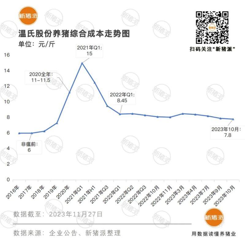 温氏肉猪10月综合成本7.8元/斤，猪苗350元/头！降本行动卓有成效