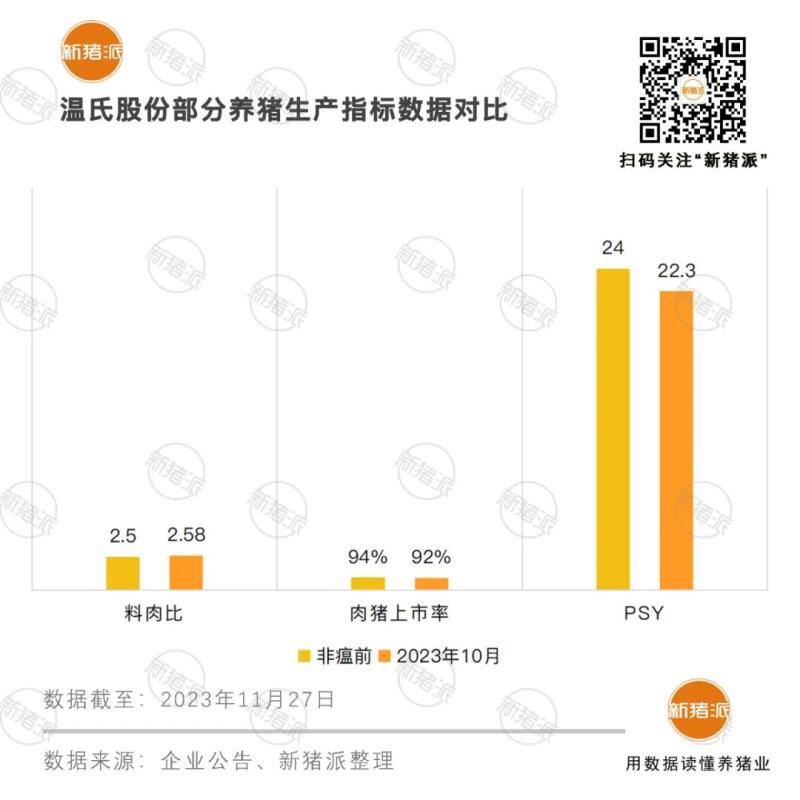 温氏肉猪10月综合成本7.8元/斤，猪苗350元/头！降本行动卓有成效