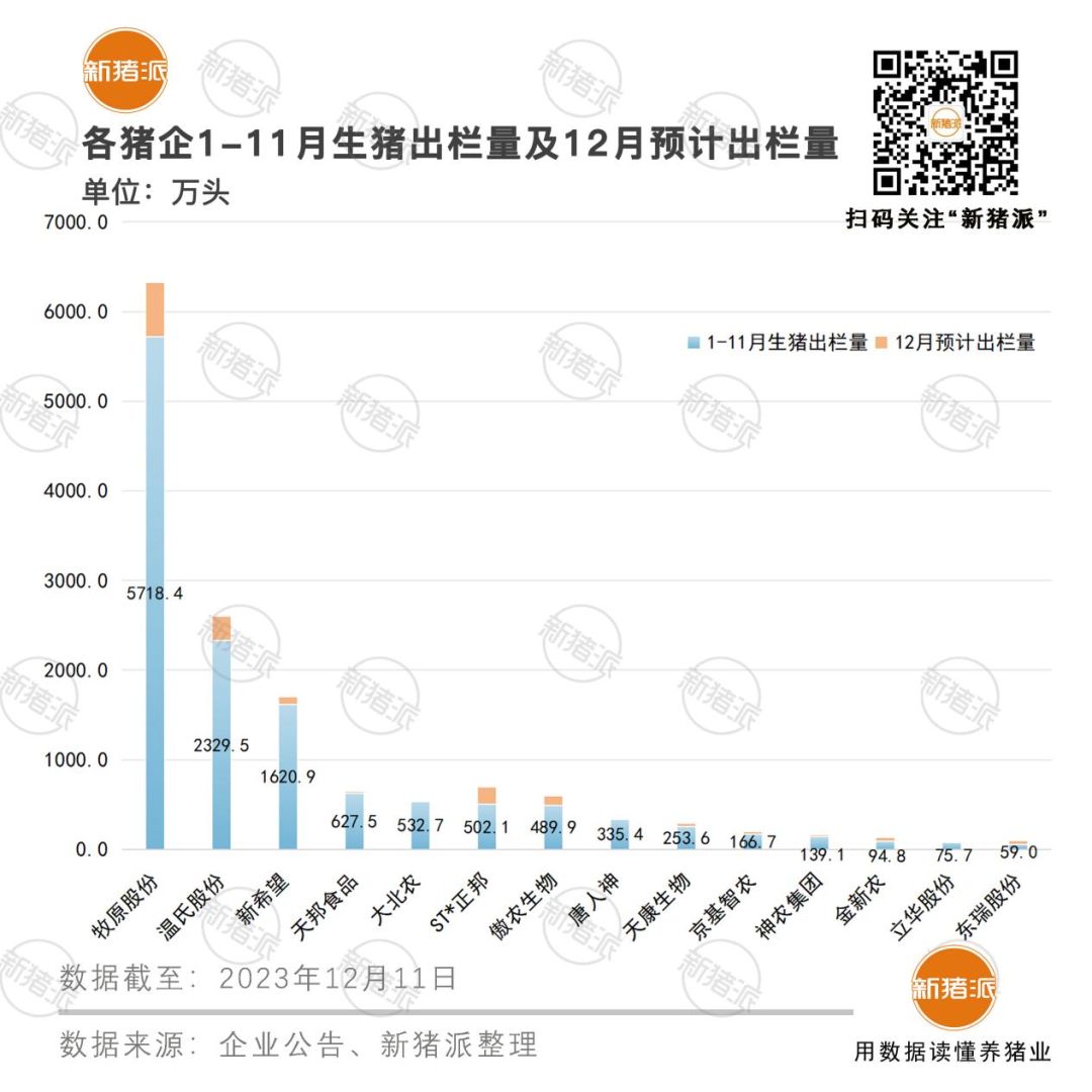 850-1370萬頭！14家上市豬企調減出欄目標，募資超241億應對困局