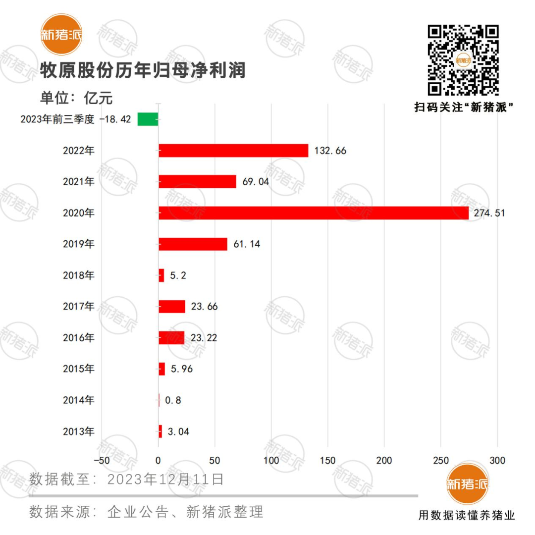 850-1370萬頭！14家上市豬企調減出欄目標，募資超241億應對困局