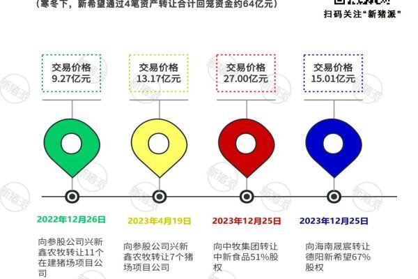投500亿养猪却亏超百亿！新希望瘦身增肌，转让家禽、食品股权，出售18个猪场，回笼资金64亿