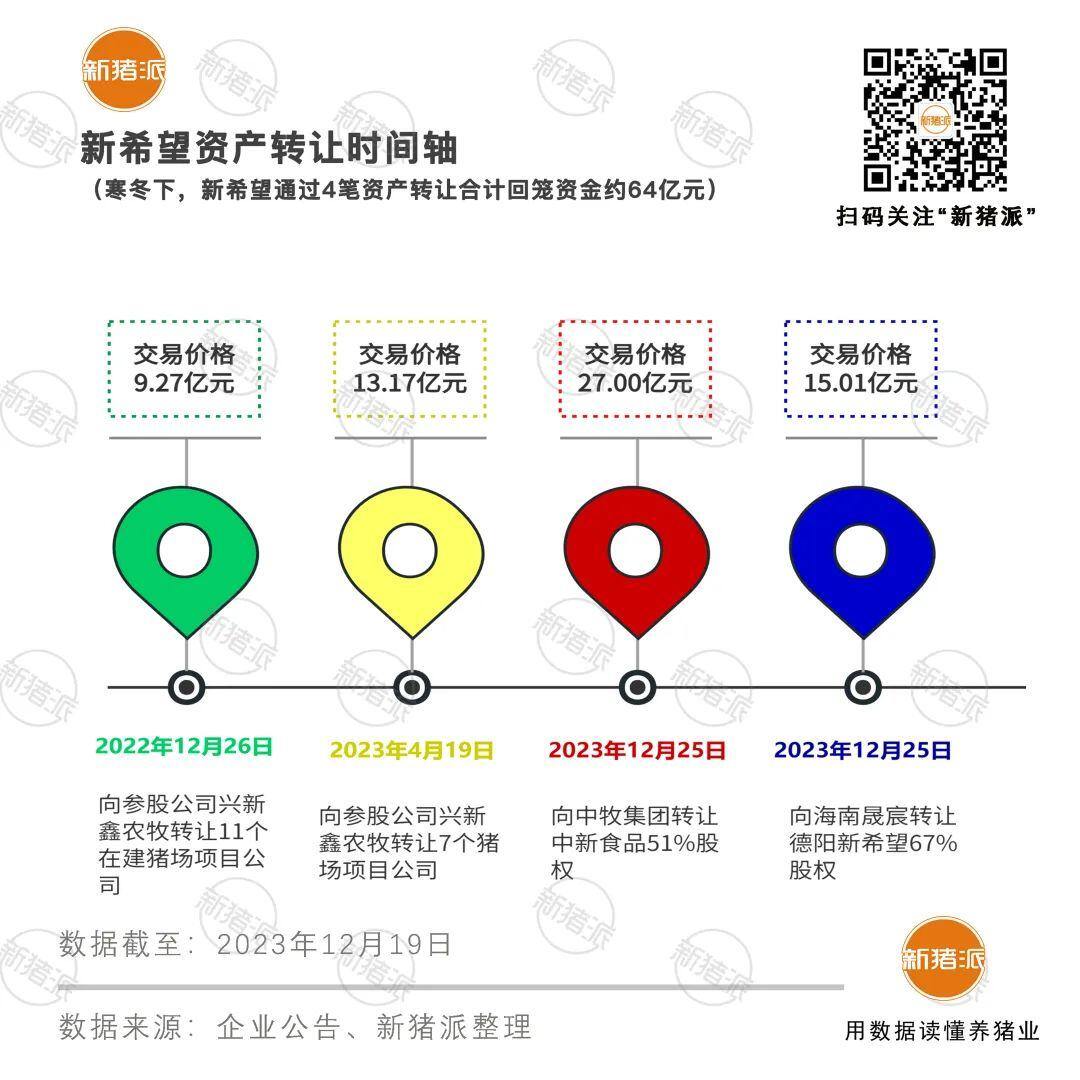 投500亿养猪却亏超百亿!新希望瘦身增肌,转让家禽、食品股权,出售18个猪场,回笼资金64亿