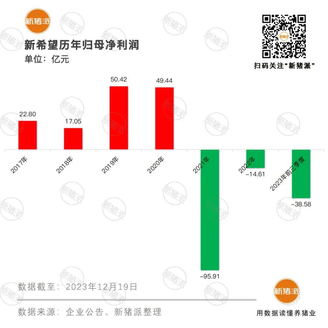 投500亿养猪却亏超百亿！新希望瘦身增肌，转让家禽、食品股权，出售18个猪场，回笼资金64亿