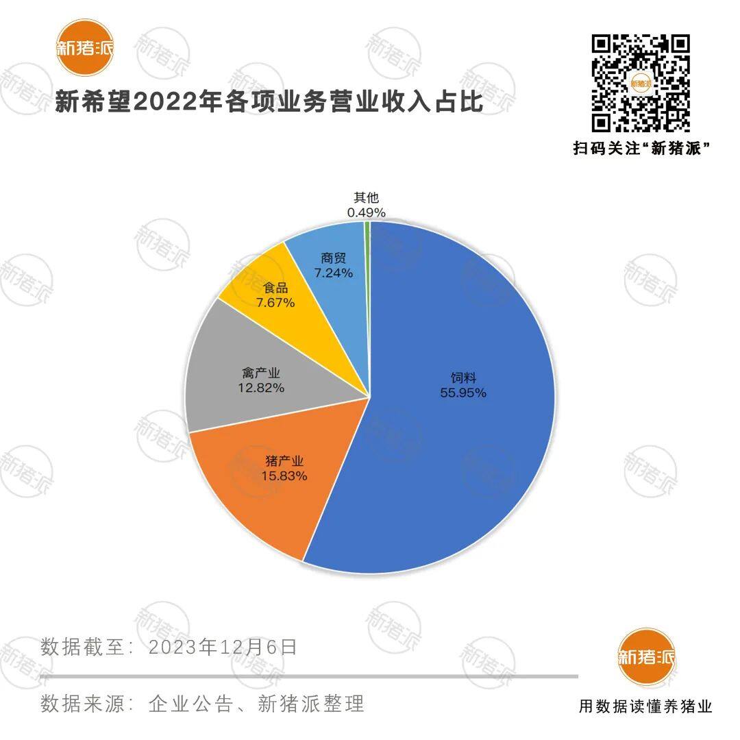 投500亿养猪却亏超百亿！新希望瘦身增肌，转让家禽、食品股权，出售18个猪场，回笼资金64亿