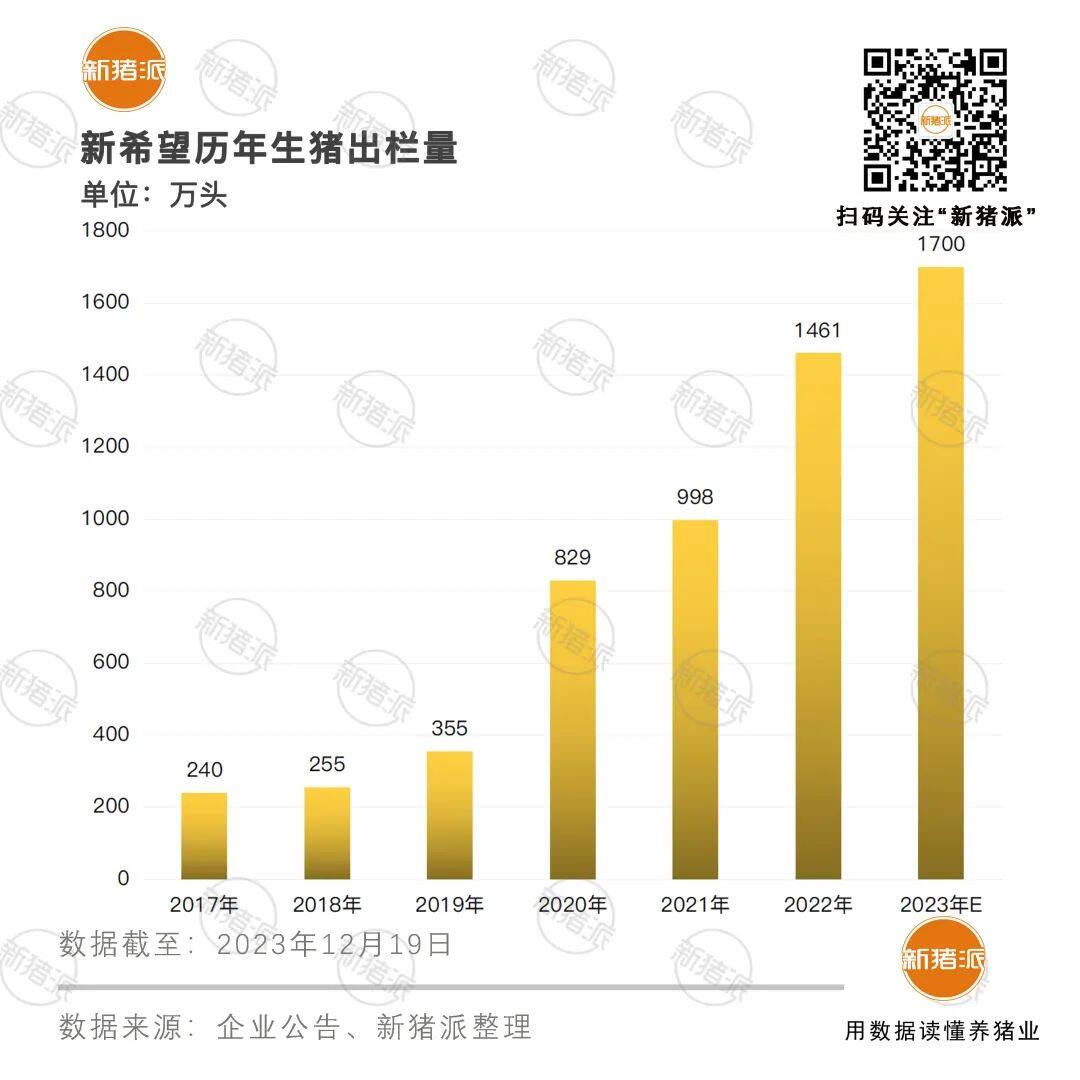 投500亿养猪却亏超百亿！新希望瘦身增肌，转让家禽、食品股权，出售18个猪场，回笼资金64亿