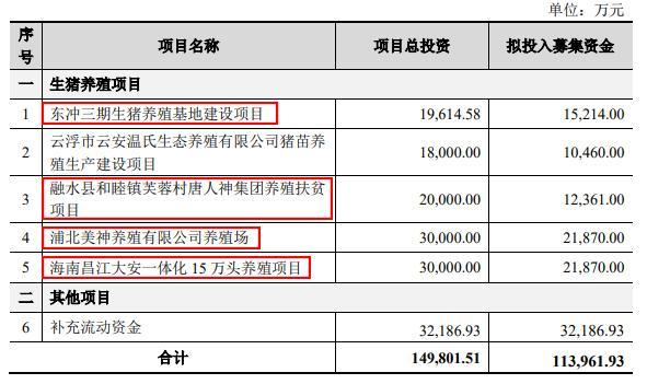 唐人神拟融资租赁10亿元拓宽融资渠道；牧原年产3万吨合成生物产品项目开工，为“无豆”赋能【正典特约·巨头周事】