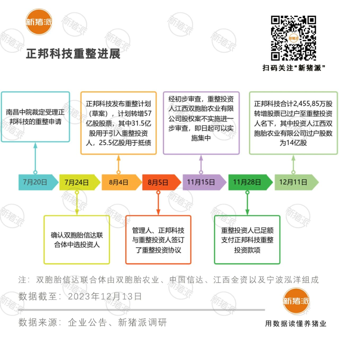 唐人神拟融资租赁10亿元拓宽融资渠道；牧原年产3万吨合成生物产品项目开工，为“无豆”赋能【正典特约·巨头周事】