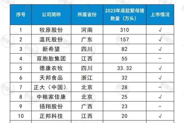 2023年能繁母猪TOP20猪企榜单：牧原313万头，双胞胎55，德康33，神农和广垦畜牧首次入选