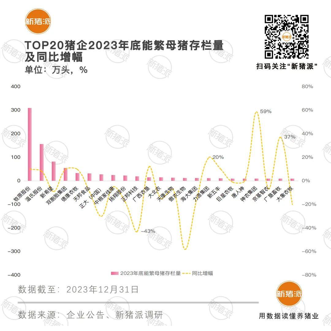 2023年能繁母豬TOP20豬企榜單：牧原313萬頭，雙胞胎55，德康33，神農和廣墾畜牧首次入選