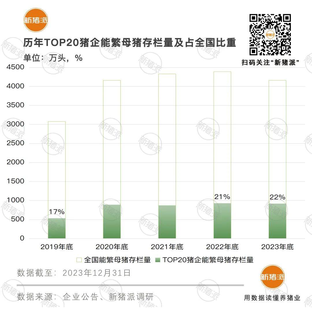 2023年能繁母豬TOP20豬企榜單：牧原313萬頭，雙胞胎55，德康33，神農和廣墾畜牧首次入選