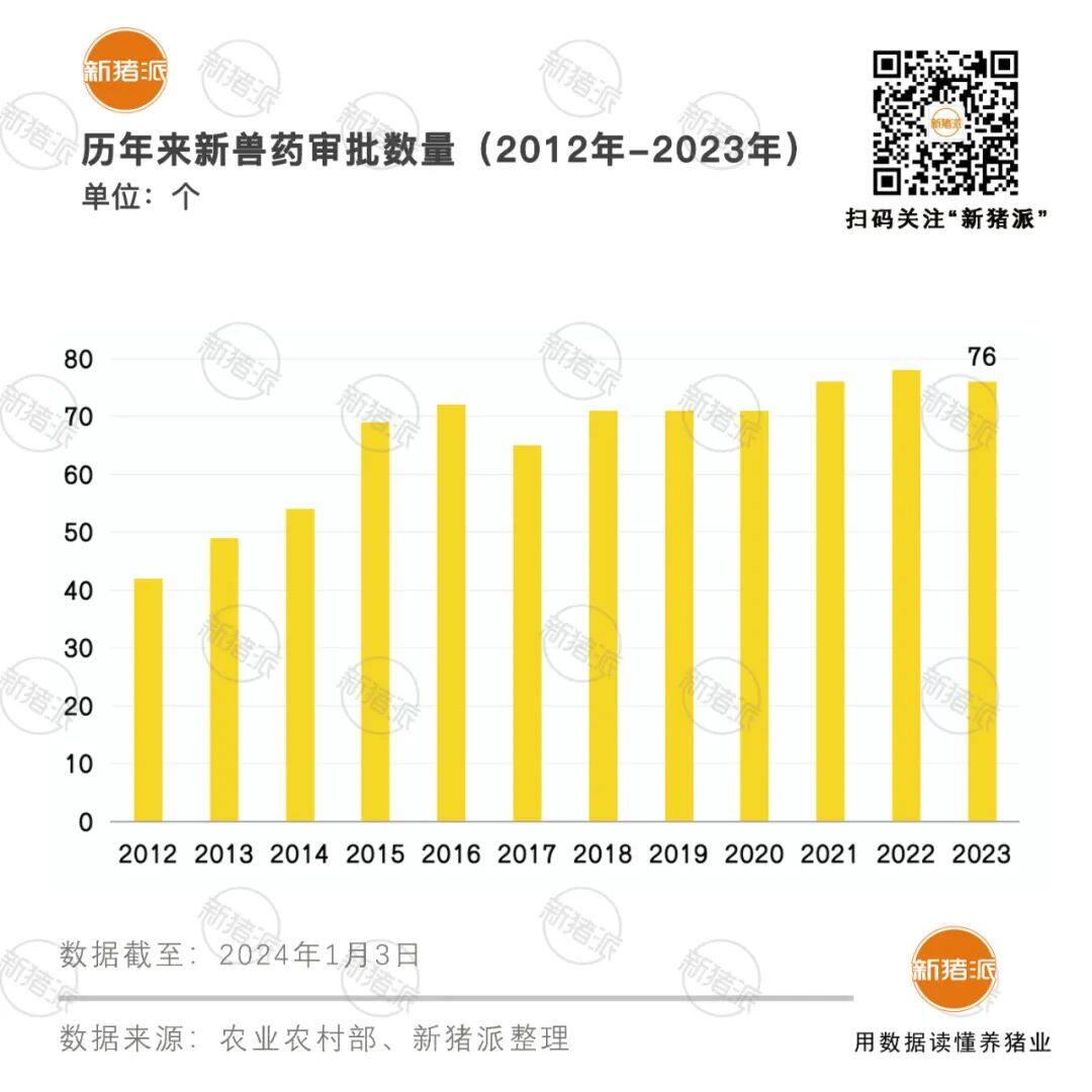 2023年申报新兽药数量TOP10企业：生泰尔9、中牧8、瑞普7、齐鲁7、普莱柯6...