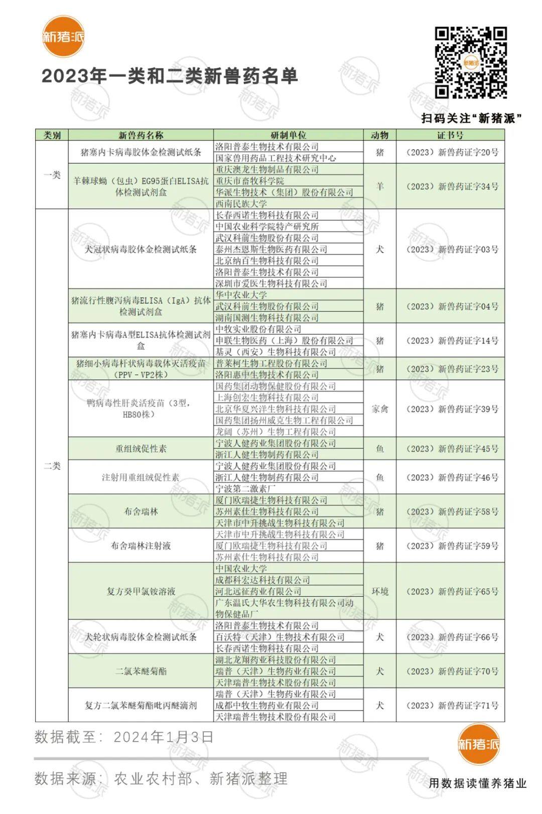 2023年申报新兽药数量TOP10企业：生泰尔9、中牧8、瑞普7、齐鲁7、普莱柯6...