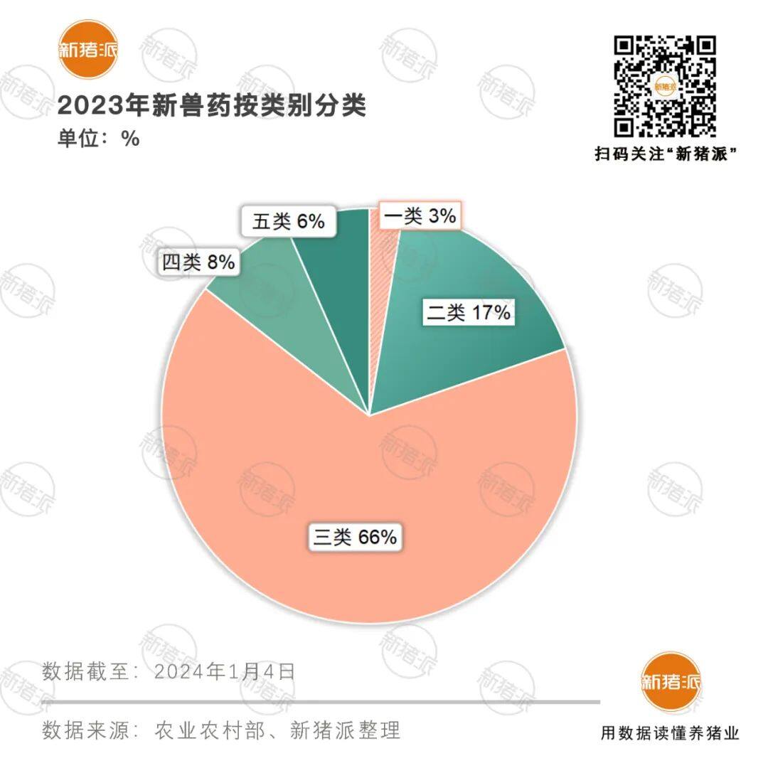 2023年申报新兽药数量TOP10企业：生泰尔9、中牧8、瑞普7、齐鲁7、普莱柯6...