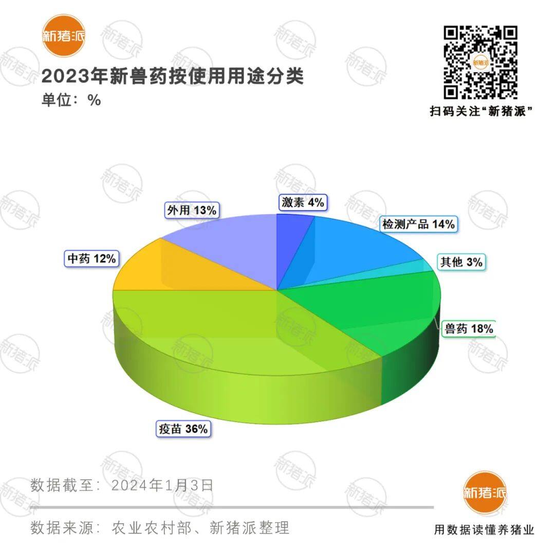 2023年申报新兽药数量TOP10企业：生泰尔9、中牧8、瑞普7、齐鲁7、普莱柯6...