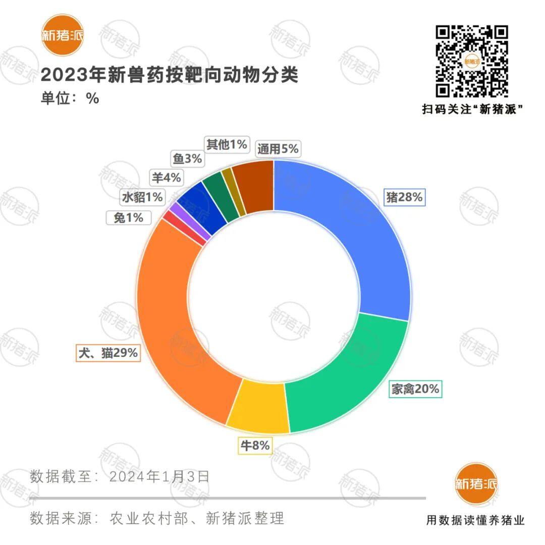 2023年申报新兽药数量TOP10企业：生泰尔9、中牧8、瑞普7、齐鲁7、普莱柯6...