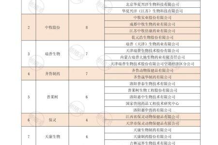 2023年申报新兽药数量TOP10企业：生泰尔9、中牧8、瑞普7、齐鲁7、普莱柯6...