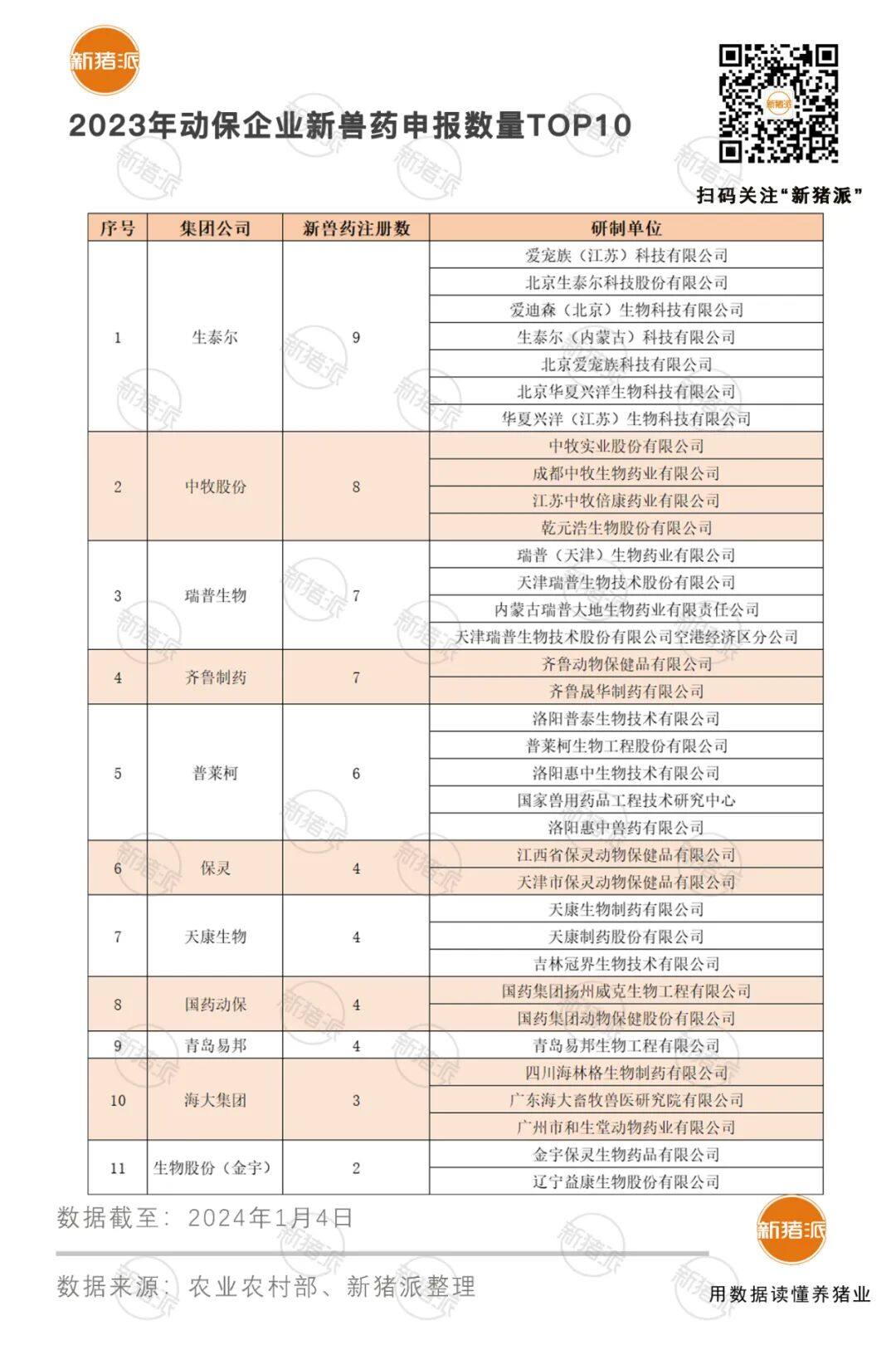 2023年申报新兽药数量TOP10企业：生泰尔9、中牧8、瑞普7、齐鲁7、普莱柯6...