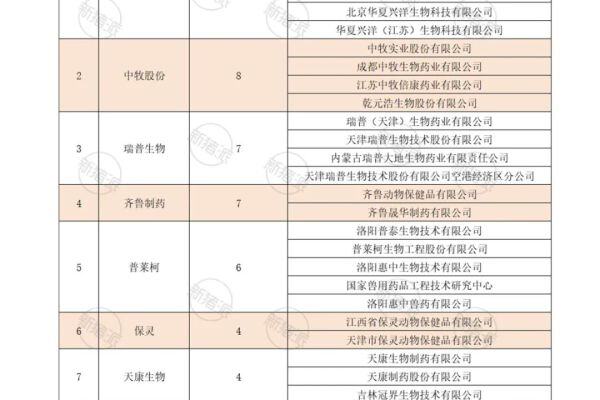 2023年申报新兽药数量TOP10企业：生泰尔9、中牧8、瑞普7、齐鲁7、普莱柯6...