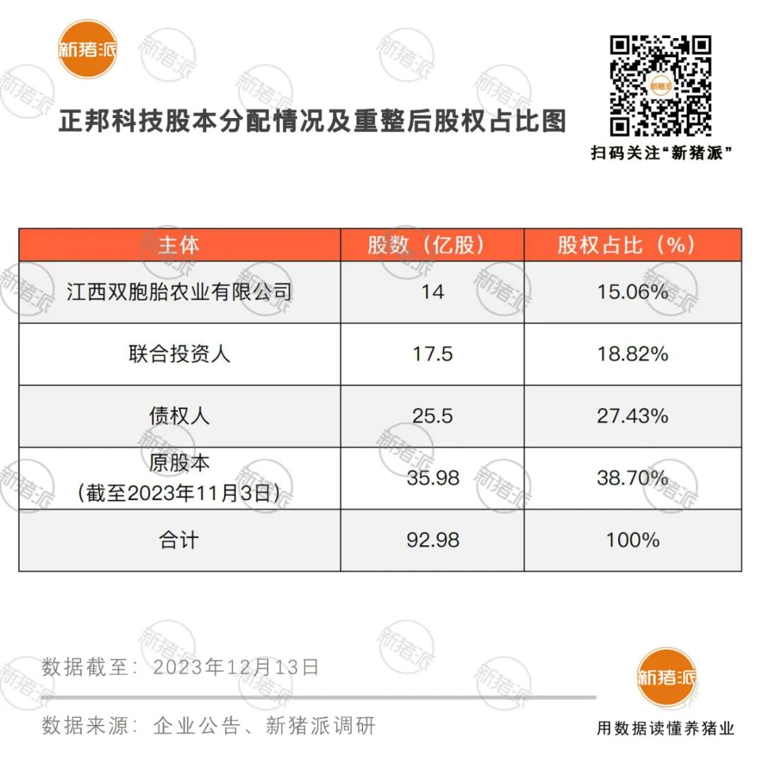 天邦前十股东大换血，回盛生物入局；双胞胎+正邦，4年内实现整体上市【正典特约·巨头周事】