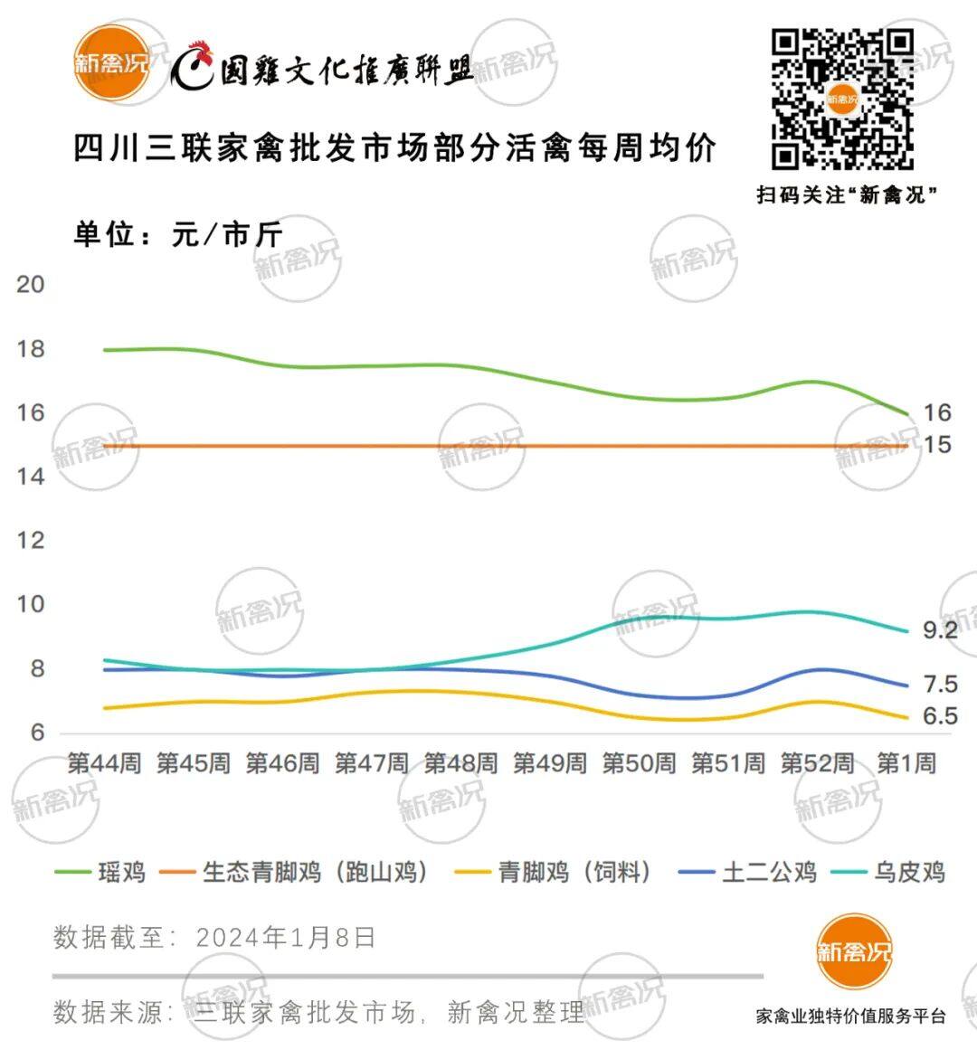 1月8日 广东鸡价回调，川渝、两湖、云贵等地鸡价下调【鸡价指数】