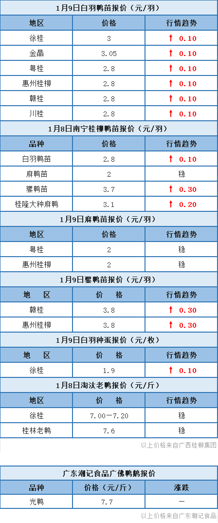 1月8日 广东、福建、浙江水禽价格稳定，桂柳鸭苗报价上涨【水禽价格指数】