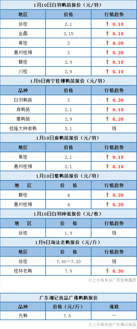 1月9日 广东、福建、浙江水禽价格稳定，桂柳鸭苗报价再涨【水禽价格指数】