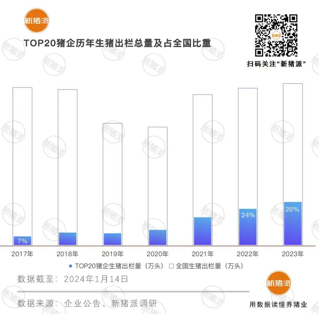 2亿头！2023年TOP20猪企出栏排行：牧原6382万头，双胞胎1352万，巨星、天邦、唐人神增长超六成