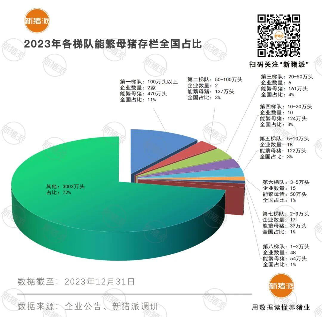 2023年能繁母猪万头猪场排行榜出炉！118家入选，母猪存栏总数1155万头下调2%【附名单】