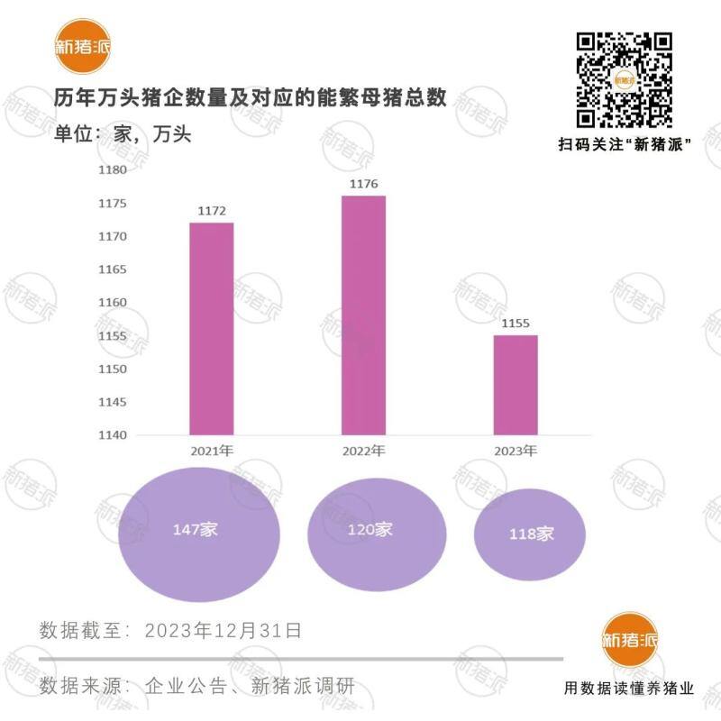 2023年能繁母猪万头猪场排行榜:118家入选,母猪存栏总数1155万头下调2%【附名单】