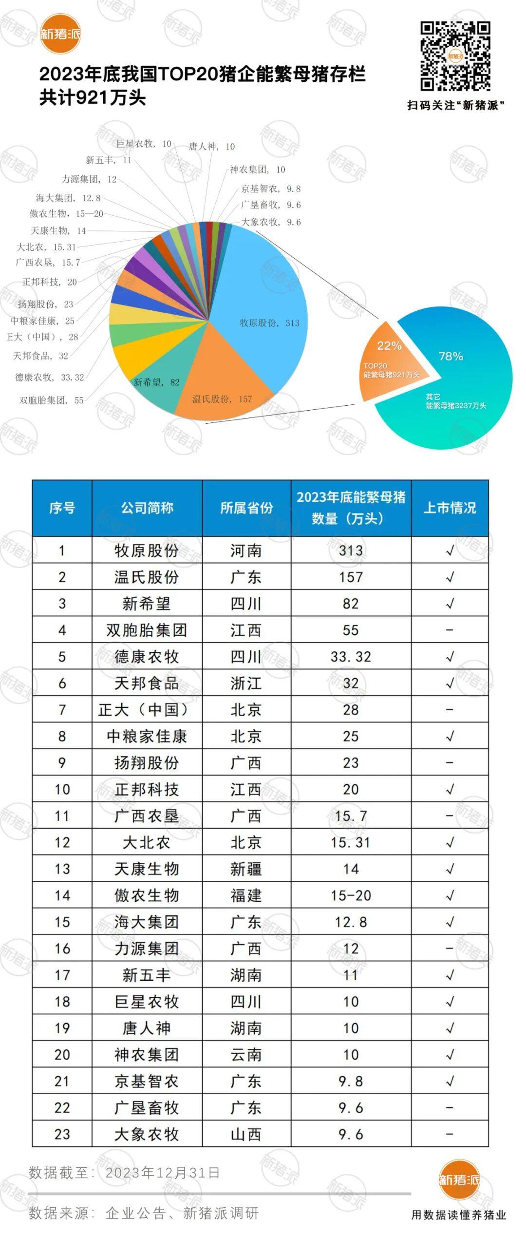 2023年能繁母猪万头猪场排行榜出炉！118家入选，母猪存栏总数1155万头下调2%【附名单】