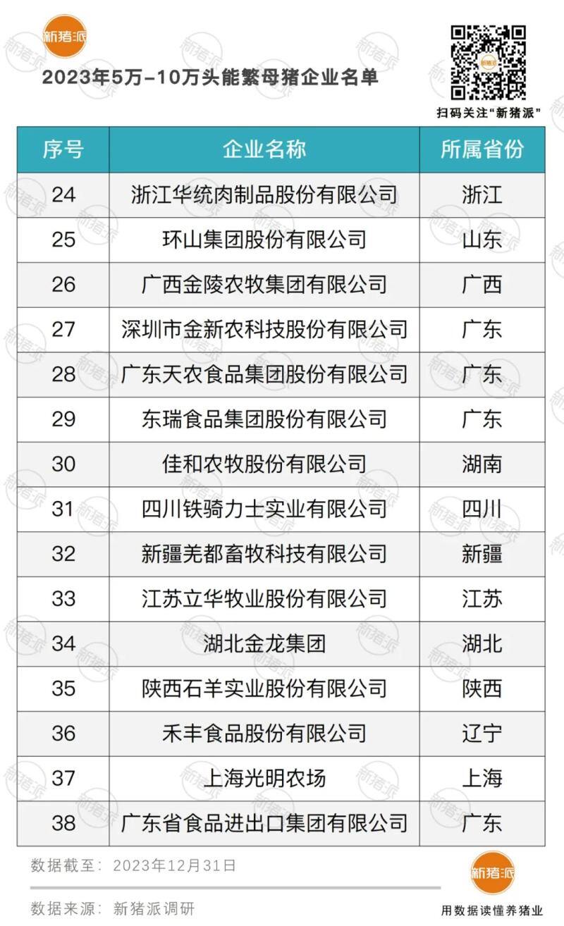2023年能繁母猪万头猪场排行榜:118家入选,母猪存栏总数1155万头下调2%【附名单】