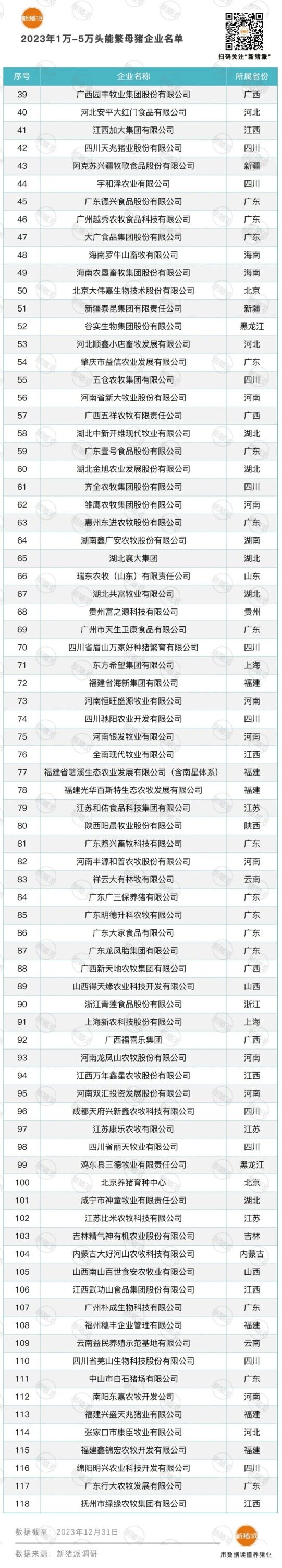 2023年能繁母猪万头猪场排行榜出炉！118家入选，母猪存栏总数1155万头下调2%【附名单】