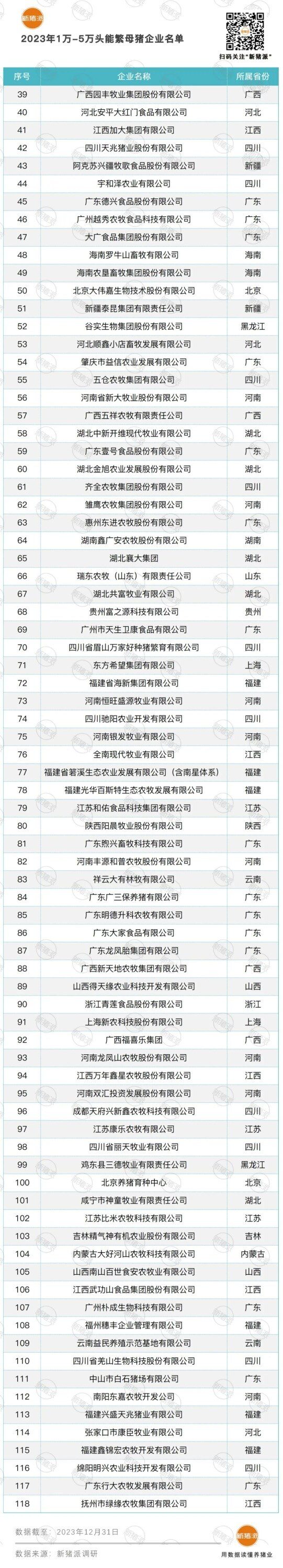 2023年能繁母猪万头猪场排行榜:118家入选,母猪存栏总数1155万头下调2%【附名单】