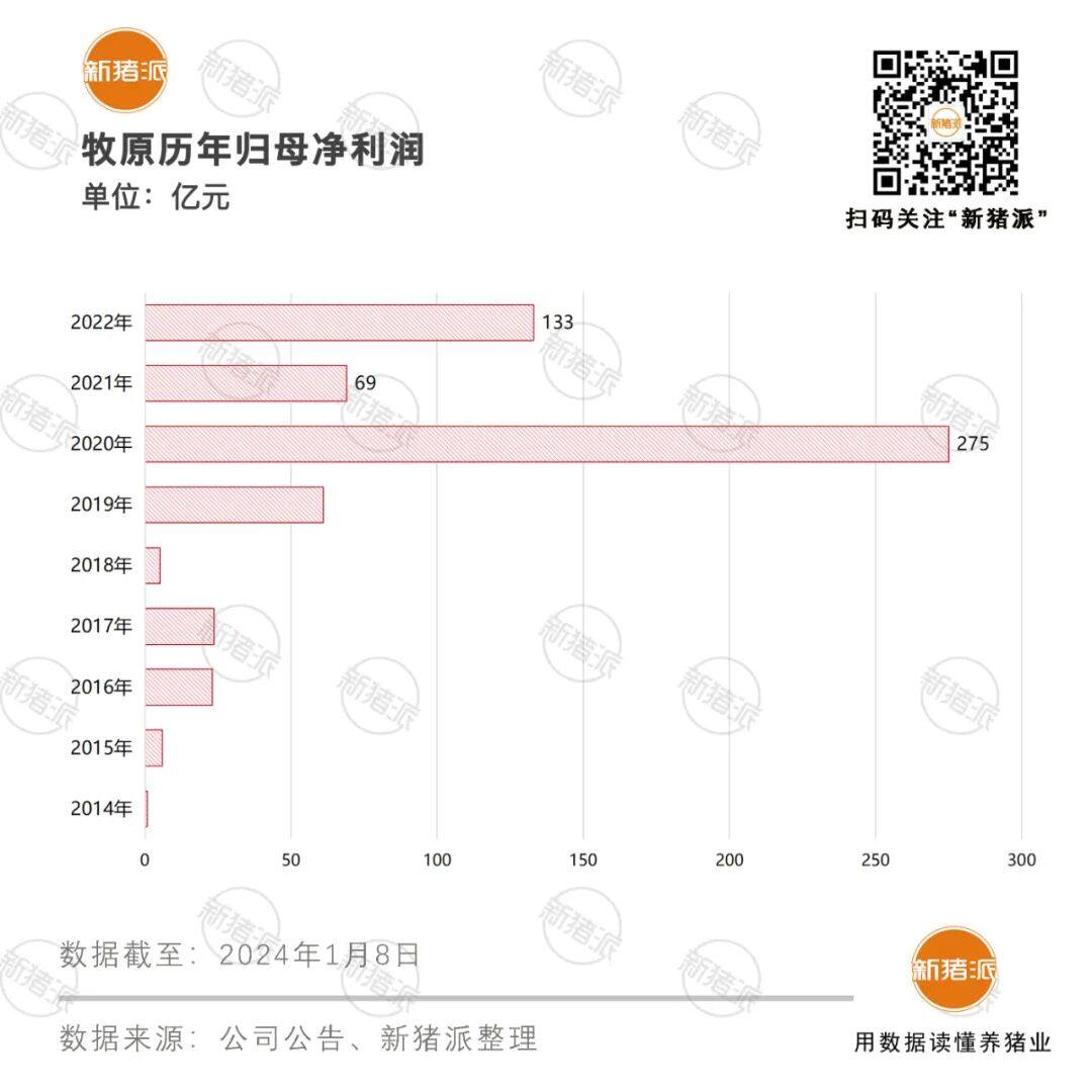 牧原2023年生猪出栏6382万头、能繁母猪313万头均创新高，坚持连续生产、稳定出栏策略