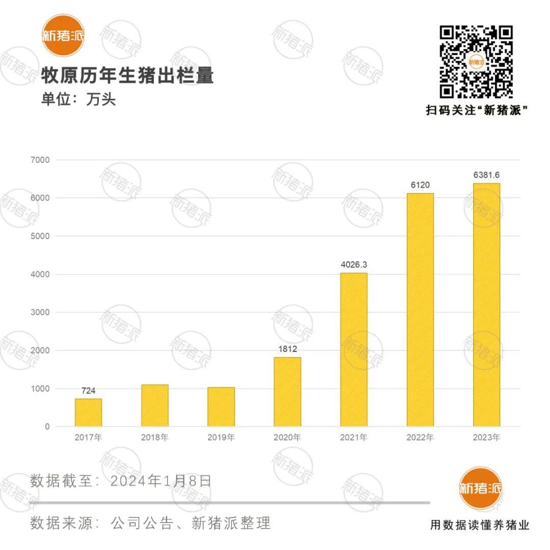 牧原2023年生猪出栏6382万头、能繁母猪313万头均创新高，坚持连续生产、稳定出栏策略