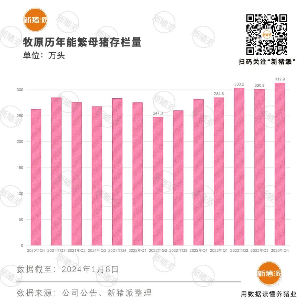 牧原2023年生猪出栏6382万头、能繁母猪313万头均创新高，坚持连续生产、稳定出栏策略