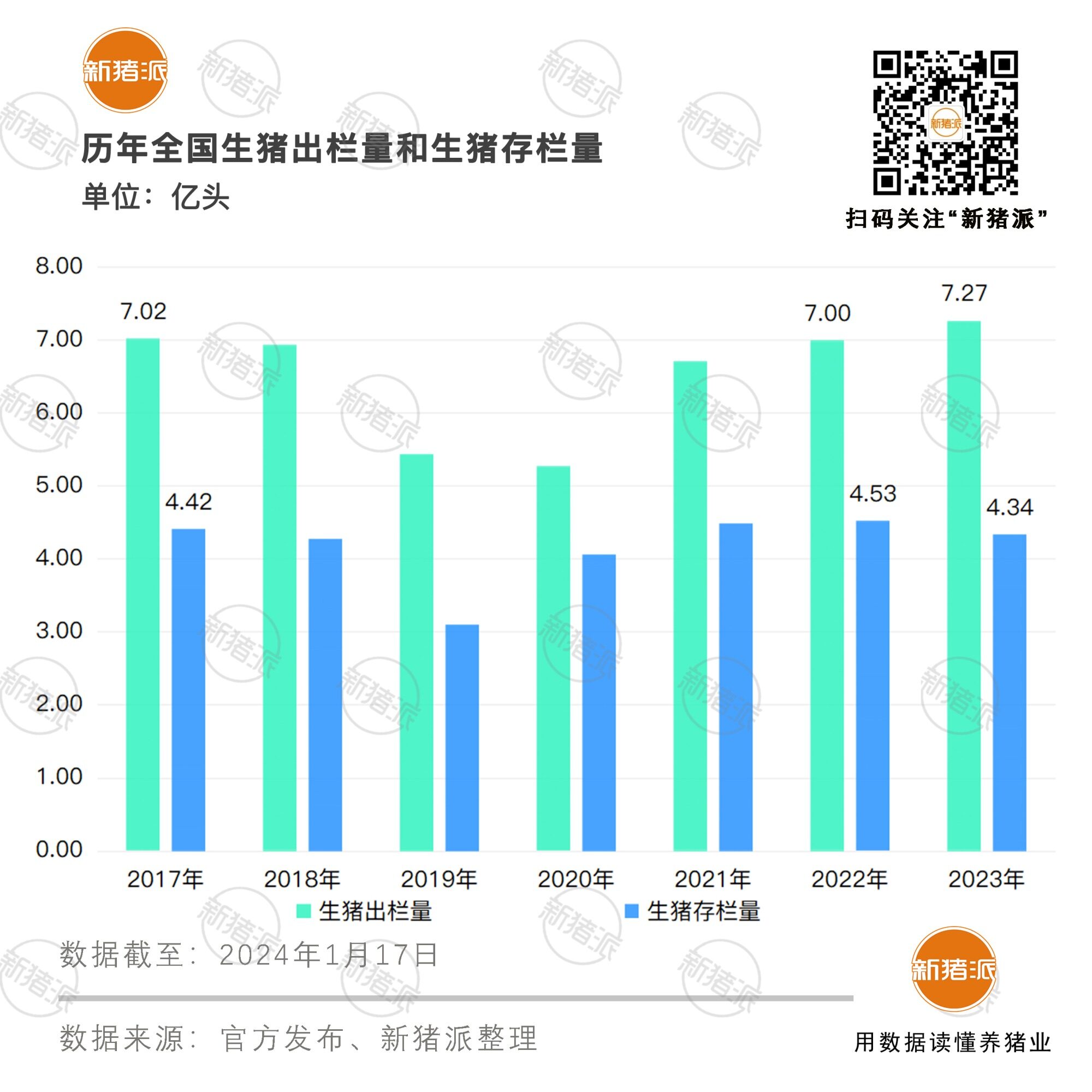 近9年最高！国家统计局：2023年生猪出栏72662万头，同比增长3.8%