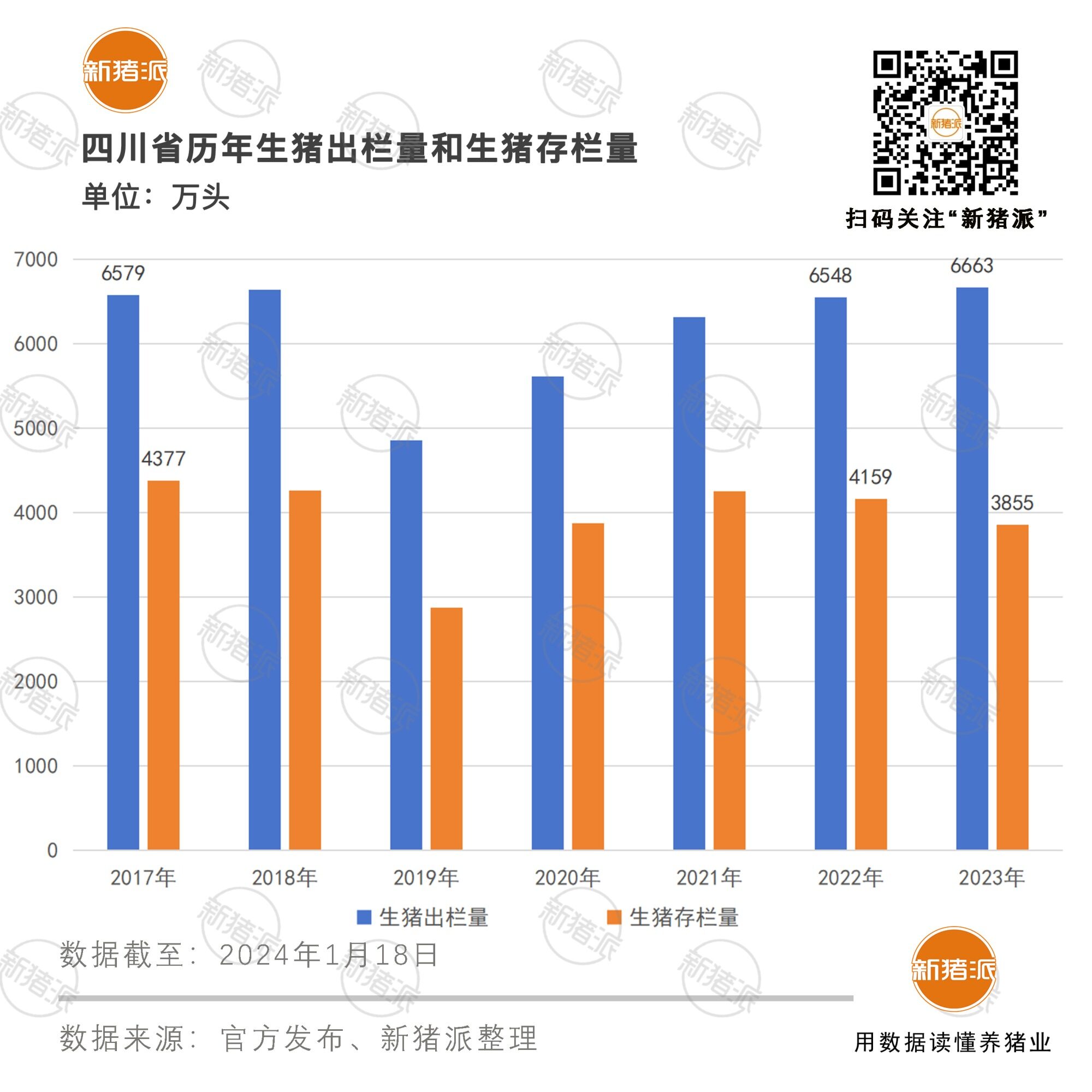 四川：2023年生猪出栏6662.7万头，创2017年以来新高