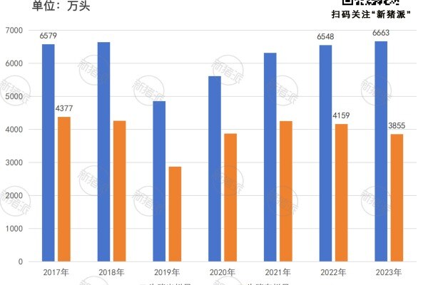 四川：2023年生猪出栏6662.7万头，创2017年以来新高