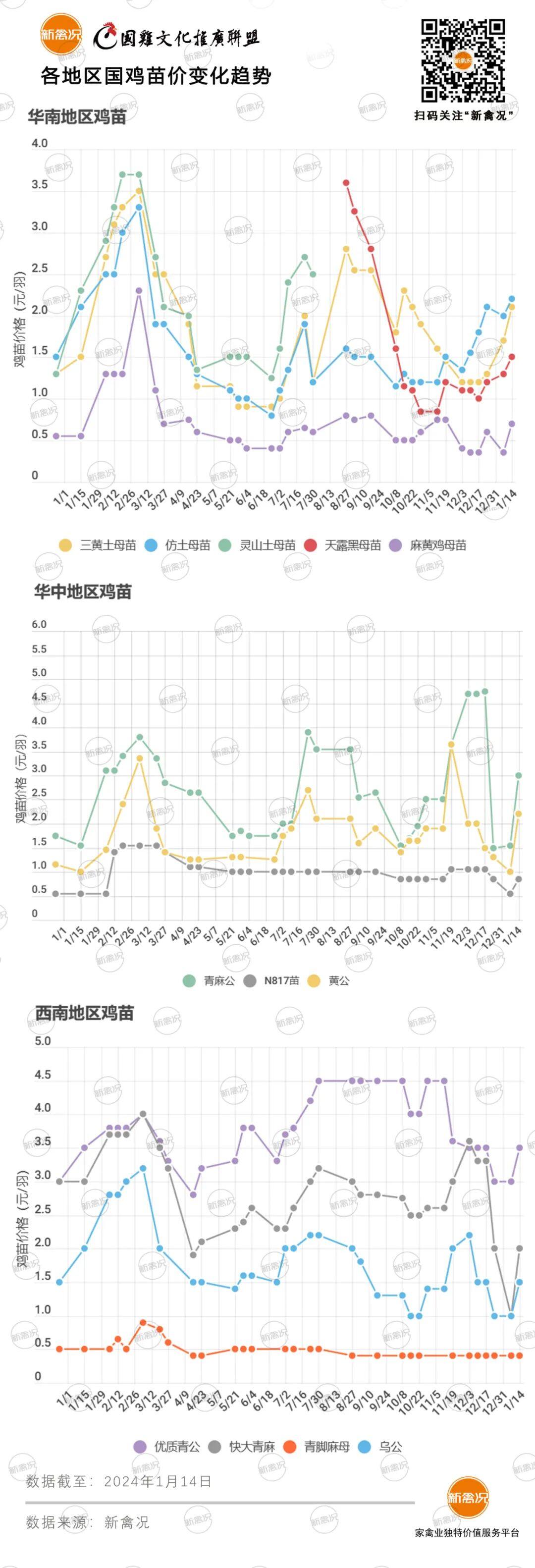 1月18日 云贵鸡价上涨，广东、安徽、江苏等多地鸡价下调【鸡价指数】